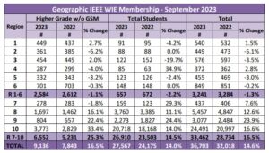 IEEE WIE Sept 2023 Stats